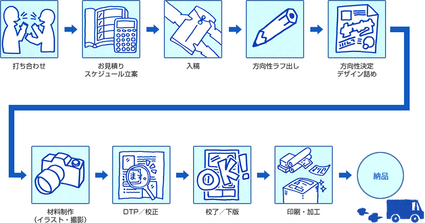 お仕事の流れ